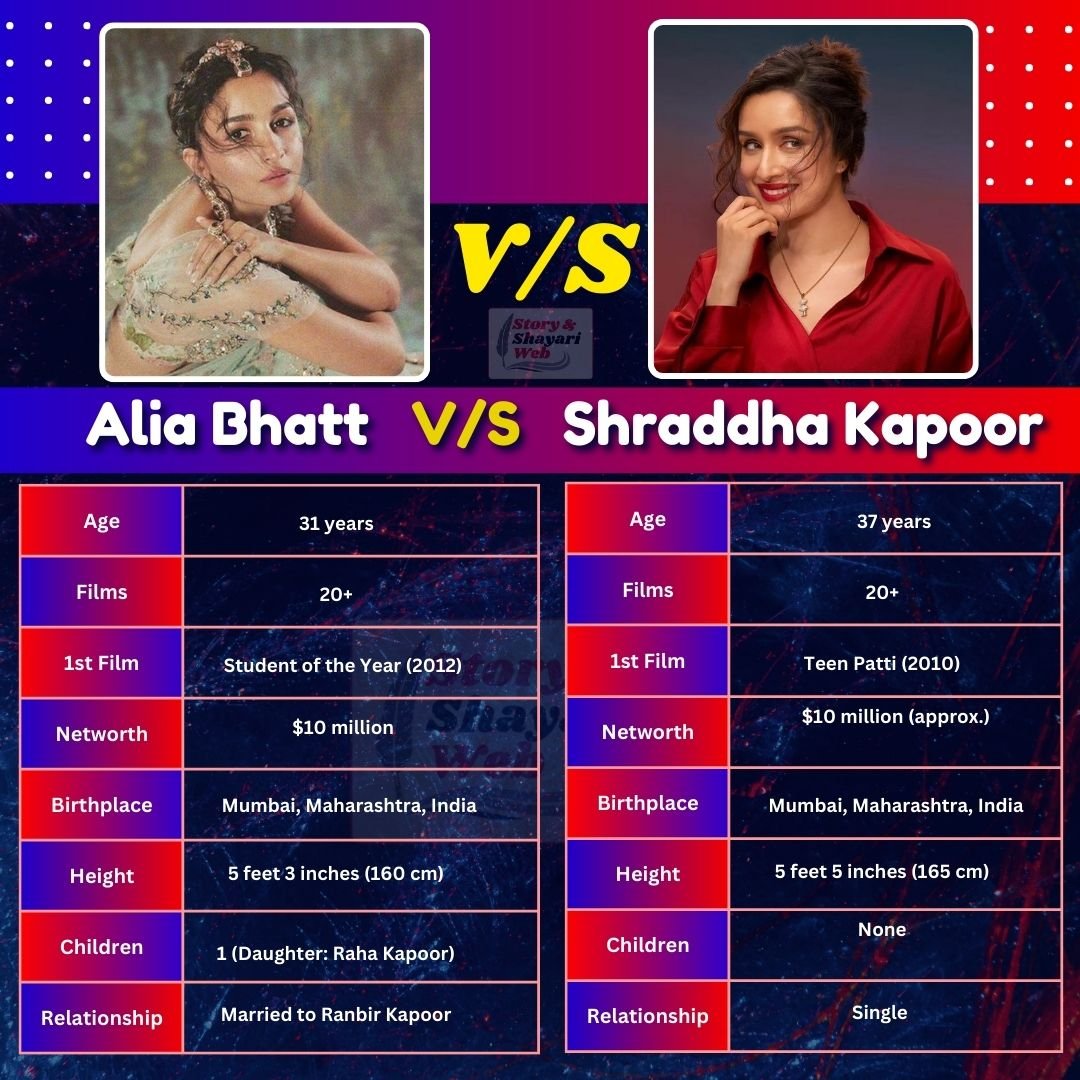 Alia Bhatt V/S Shraddha Kapoor: Height, Age, boyfriend, husband , Family, Biography