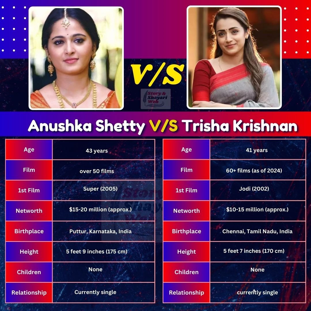 Anushka Shetty V/S  Trisha Krishnan | Height, Age, Boyfriend, Husband, Family, Biography